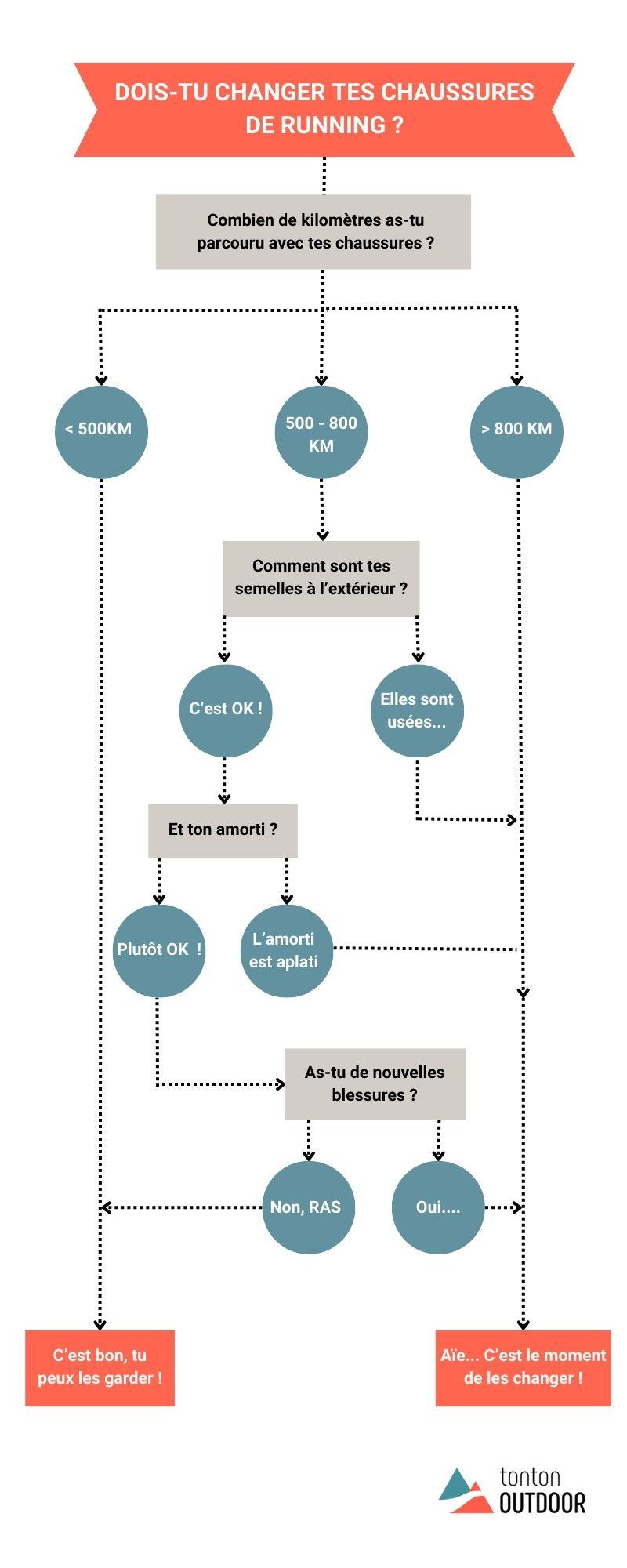 Infographie durée de vie chaussures de running